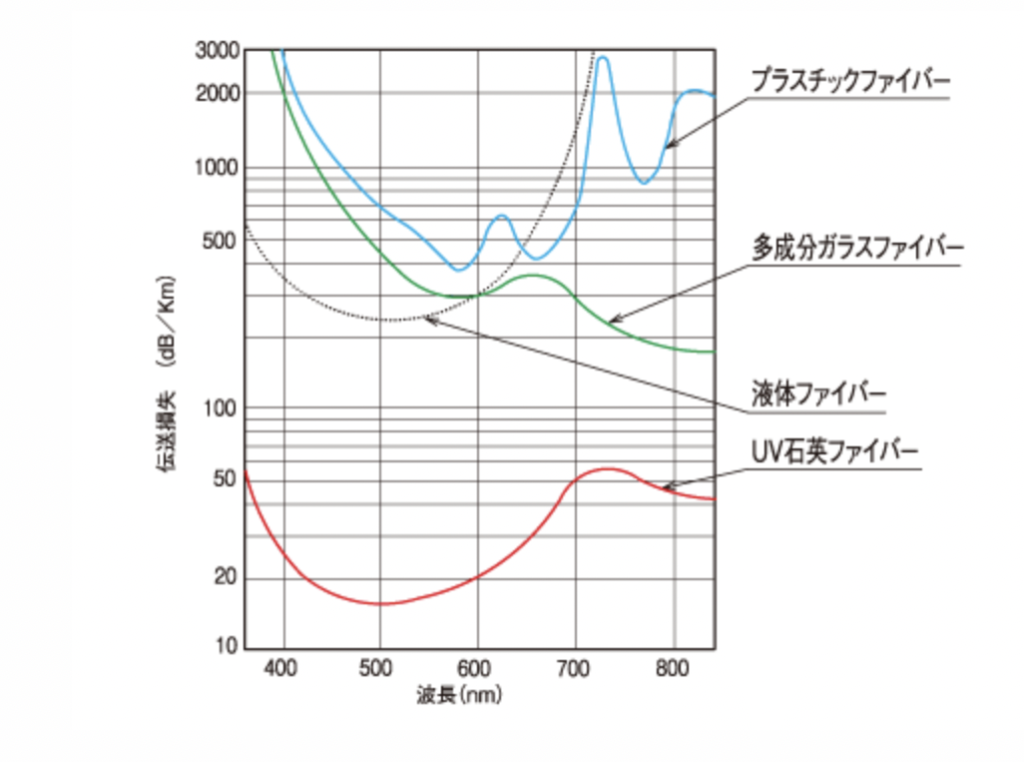 Hayashi Light guide波長特性