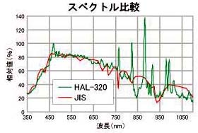 スペクトル比較