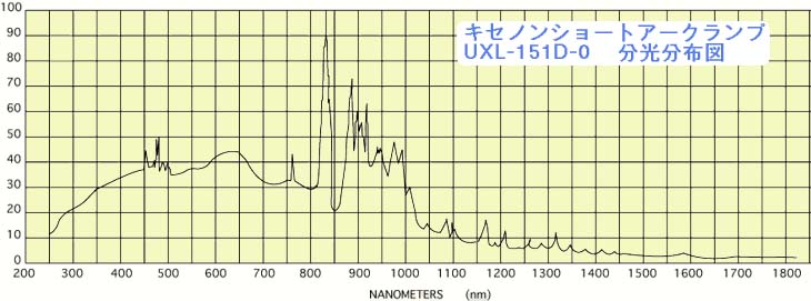 Xenonショートアークランプ分光分布