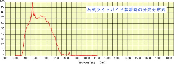 石英ライトガイド装着時の分光分布図