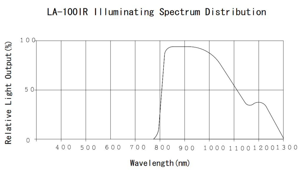 ハヤシレピックLA-100IR分光分布図